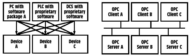 Architecture OPC